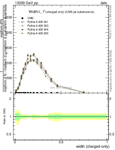 Plot of j.width.c in 13000 GeV pp collisions