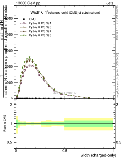 Plot of j.width.c in 13000 GeV pp collisions