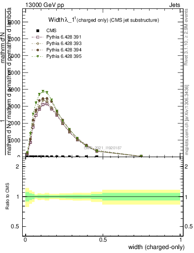 Plot of j.width.c in 13000 GeV pp collisions