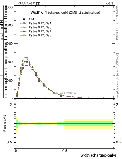 Plot of j.width.c in 13000 GeV pp collisions