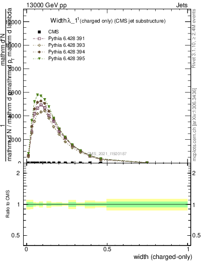 Plot of j.width.c in 13000 GeV pp collisions