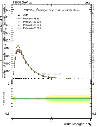 Plot of j.width.c in 13000 GeV pp collisions