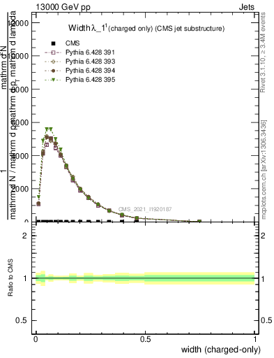 Plot of j.width.c in 13000 GeV pp collisions