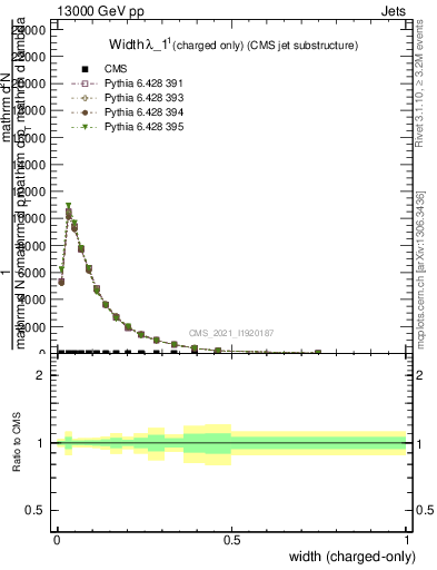 Plot of j.width.c in 13000 GeV pp collisions