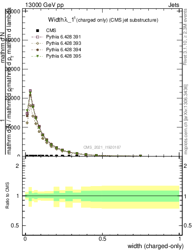 Plot of j.width.c in 13000 GeV pp collisions