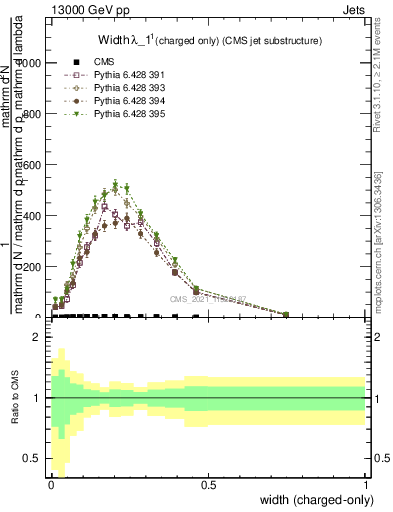 Plot of j.width.c in 13000 GeV pp collisions