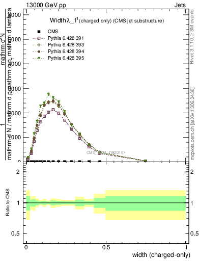 Plot of j.width.c in 13000 GeV pp collisions