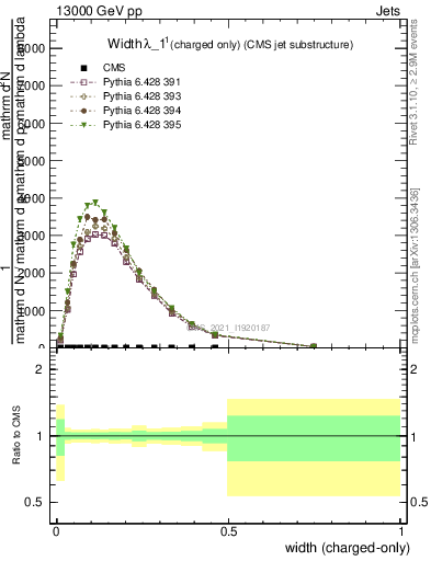 Plot of j.width.c in 13000 GeV pp collisions