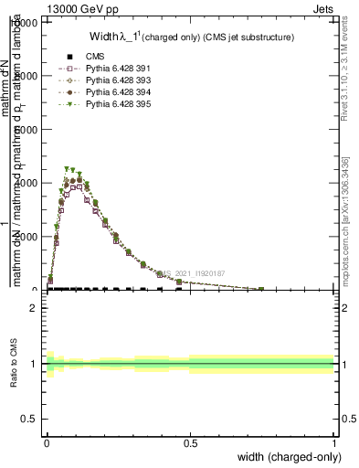 Plot of j.width.c in 13000 GeV pp collisions