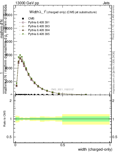 Plot of j.width.c in 13000 GeV pp collisions