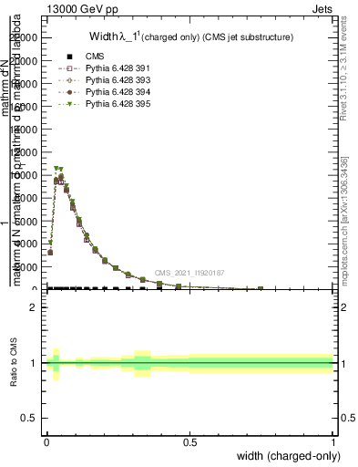 Plot of j.width.c in 13000 GeV pp collisions