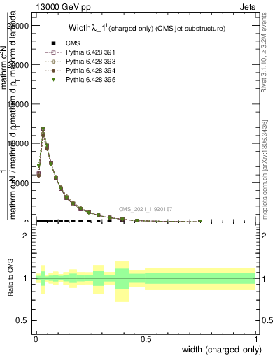 Plot of j.width.c in 13000 GeV pp collisions