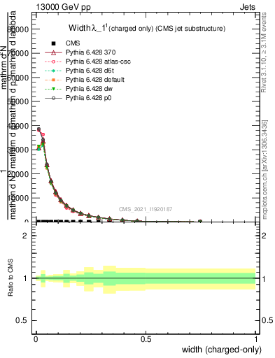 Plot of j.width.c in 13000 GeV pp collisions