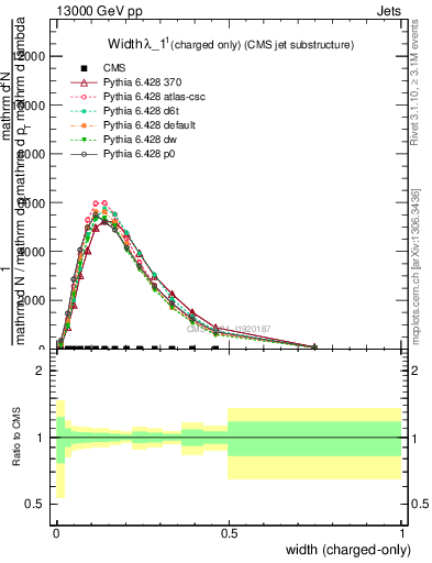 Plot of j.width.c in 13000 GeV pp collisions