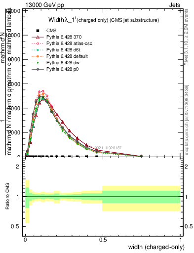 Plot of j.width.c in 13000 GeV pp collisions