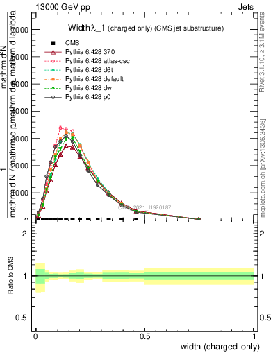 Plot of j.width.c in 13000 GeV pp collisions