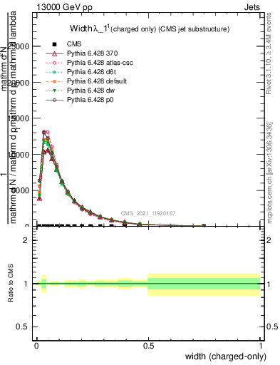 Plot of j.width.c in 13000 GeV pp collisions