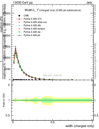 Plot of j.width.c in 13000 GeV pp collisions