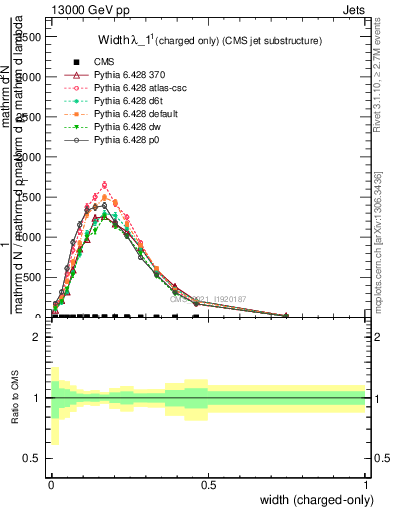 Plot of j.width.c in 13000 GeV pp collisions