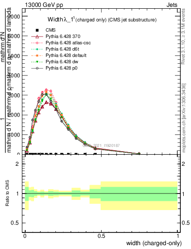 Plot of j.width.c in 13000 GeV pp collisions