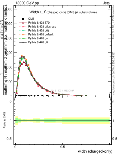 Plot of j.width.c in 13000 GeV pp collisions