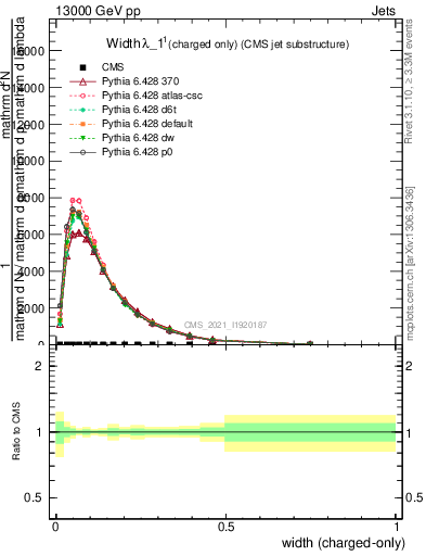 Plot of j.width.c in 13000 GeV pp collisions