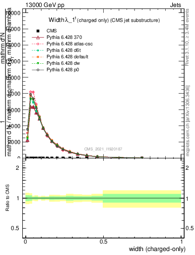 Plot of j.width.c in 13000 GeV pp collisions