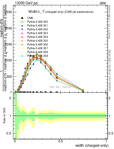 Plot of j.width.c in 13000 GeV pp collisions