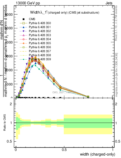 Plot of j.width.c in 13000 GeV pp collisions