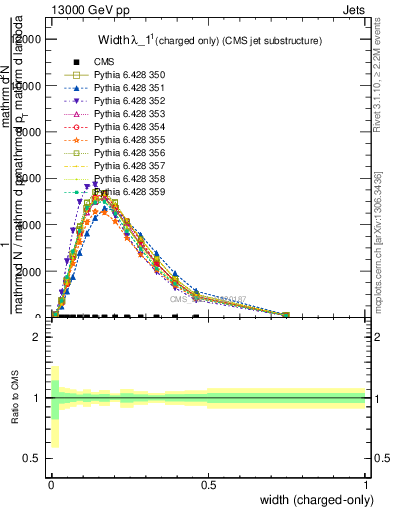 Plot of j.width.c in 13000 GeV pp collisions