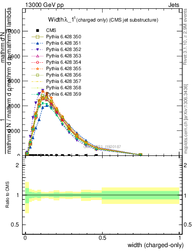 Plot of j.width.c in 13000 GeV pp collisions