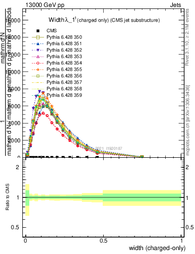 Plot of j.width.c in 13000 GeV pp collisions