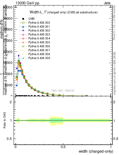 Plot of j.width.c in 13000 GeV pp collisions