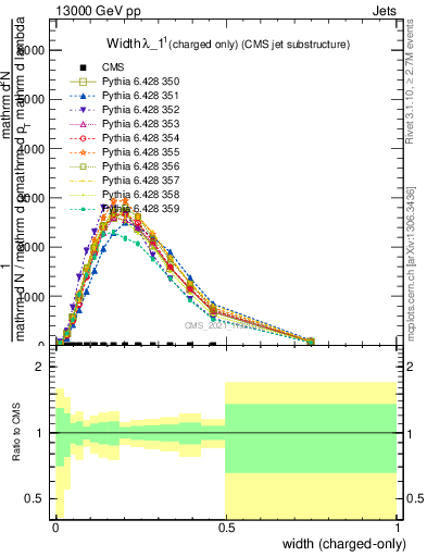 Plot of j.width.c in 13000 GeV pp collisions