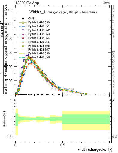 Plot of j.width.c in 13000 GeV pp collisions