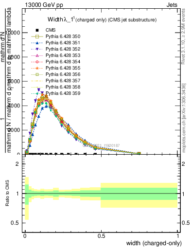 Plot of j.width.c in 13000 GeV pp collisions