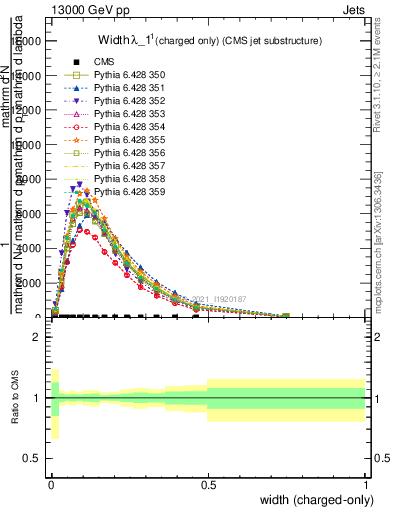 Plot of j.width.c in 13000 GeV pp collisions