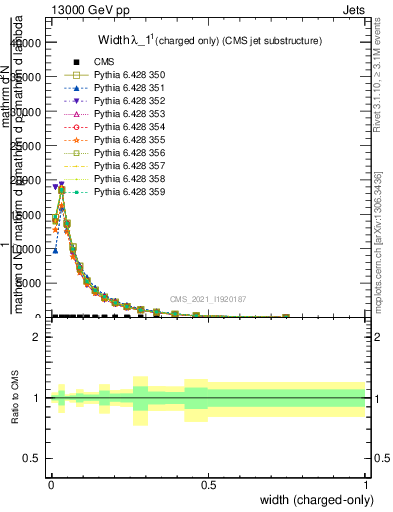 Plot of j.width.c in 13000 GeV pp collisions