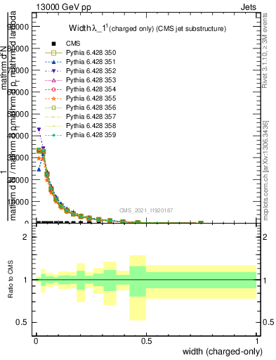 Plot of j.width.c in 13000 GeV pp collisions