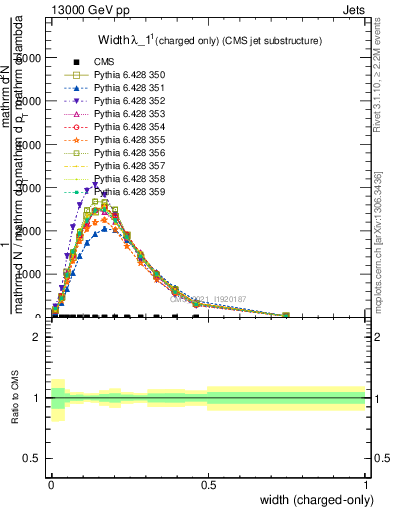 Plot of j.width.c in 13000 GeV pp collisions