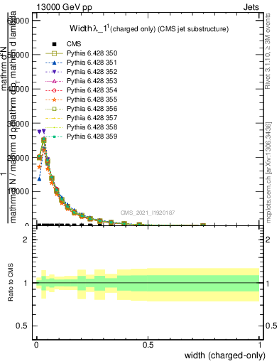 Plot of j.width.c in 13000 GeV pp collisions