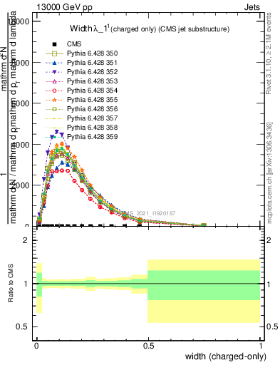 Plot of j.width.c in 13000 GeV pp collisions