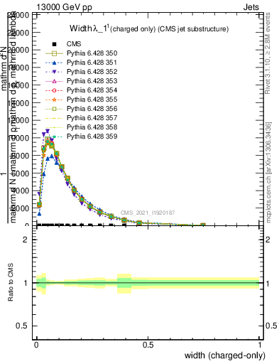 Plot of j.width.c in 13000 GeV pp collisions