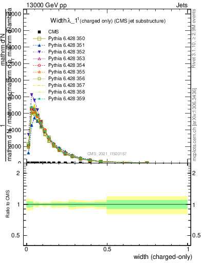 Plot of j.width.c in 13000 GeV pp collisions