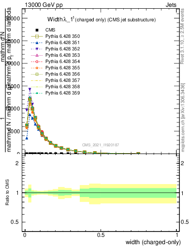 Plot of j.width.c in 13000 GeV pp collisions