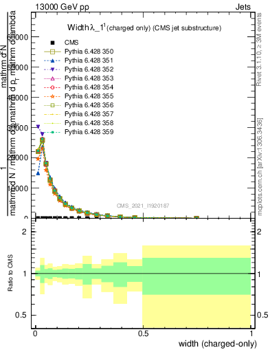 Plot of j.width.c in 13000 GeV pp collisions