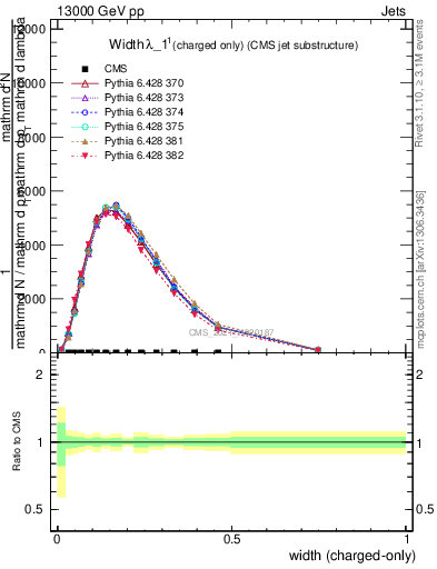 Plot of j.width.c in 13000 GeV pp collisions