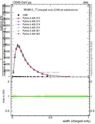 Plot of j.width.c in 13000 GeV pp collisions