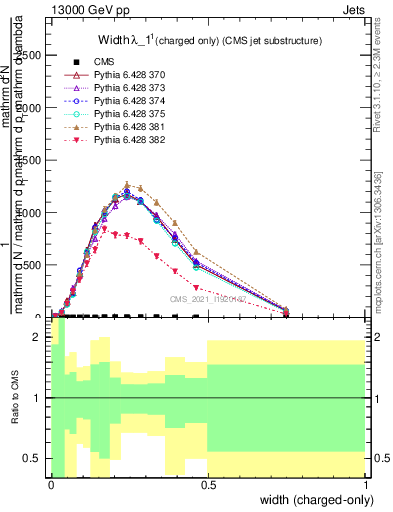 Plot of j.width.c in 13000 GeV pp collisions