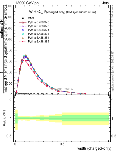 Plot of j.width.c in 13000 GeV pp collisions